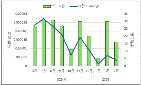 マイニング収益グラフ