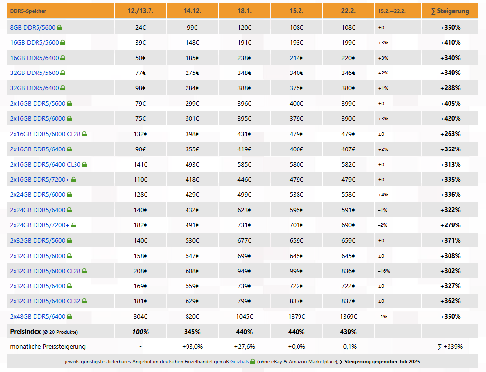 出典:3DCenter https://www.3dcenter.org/news/news-des-2122-februar-2026